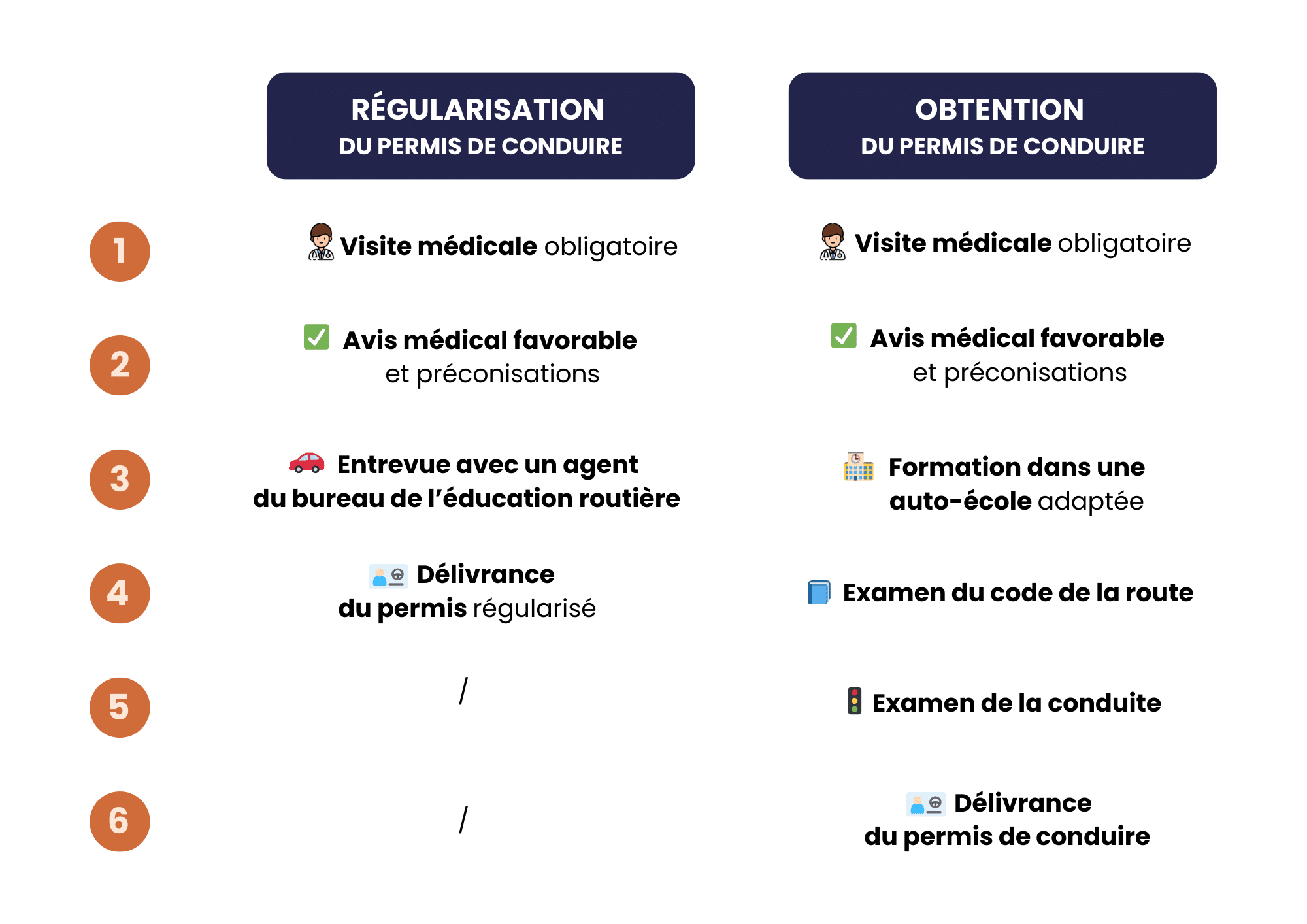 Infographie régularisation du permis de conduire VS obtention du permis de conduire